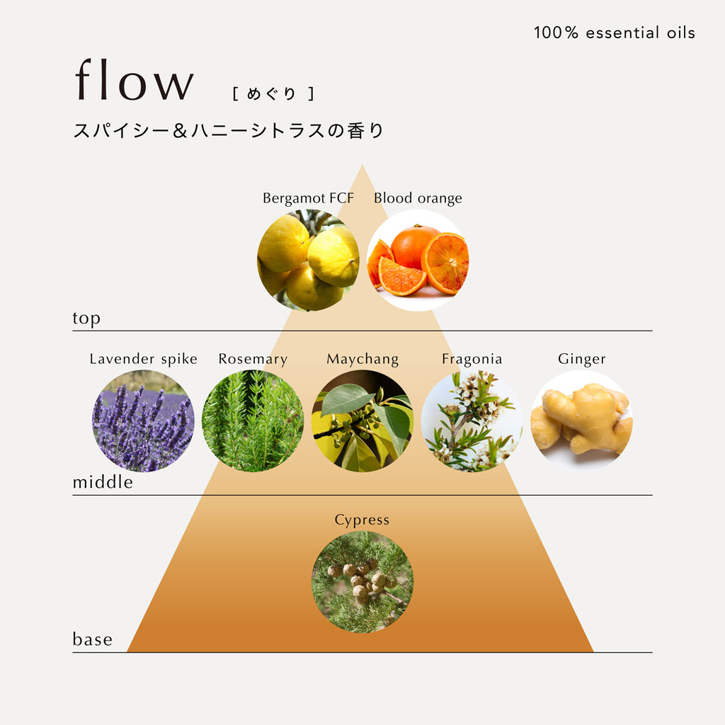 【ブレンドエッセンシャルオイル】めぐり 5mL